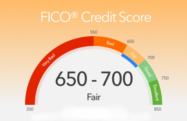 Meter representation showing FICO Credit Scores rated from Very Bad to Excellent